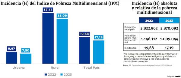 Pobreza multidimensional y la urgente necesidad de reducirla - Economía - ABC Color