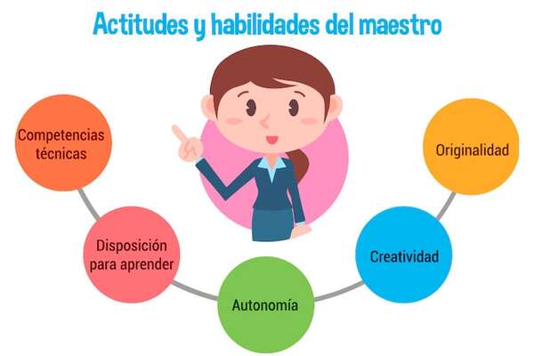 Actitudes y habilidades del maestro - Escolar - ABC Color