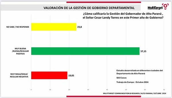 Landy Torres agradece el respaldo ciudadano en encuesta y reafirma su compromiso con los altoparanaenses | DIARIO PRIMERA PLANA