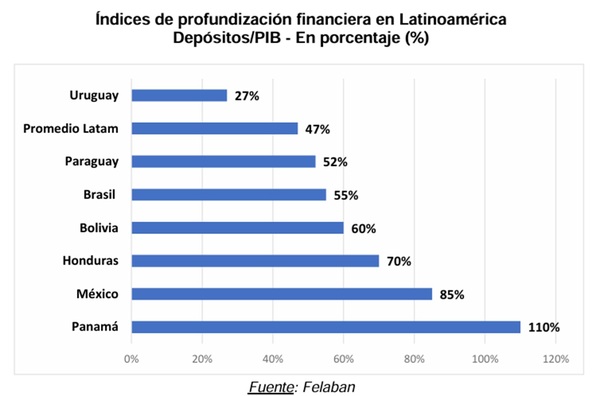 Depósitos sobrepasan promedio regional impulsados por el ahorro local | Bancos | 5Días