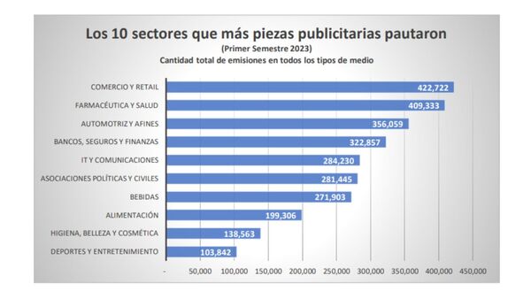 Las 10 categorías que más publicidad pautaron en el primer semestre de 2023 | Marketing | 5Días