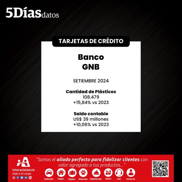 A setiembre, la cartera de crédito con tarjetas del Banco GNB creció 10% | Bancos | 5Días