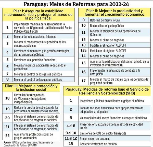 ¿Qué ha pasado con programas del FMI en Paraguay? - Económico - ABC Color