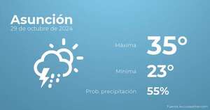 Previsión del tiempo para Asunción, 30 de octubre - Tiempo en Asunción, Paraguay - Pronóstico - ABC Color