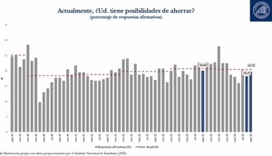 El 82% de las familias paraguayas enfrenta dificultades para ahorrar | Análisis Macro | 5Días