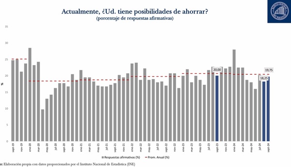 El 82% de las familias paraguayas enfrenta dificultades para ahorrar | Análisis Macro | 5Días