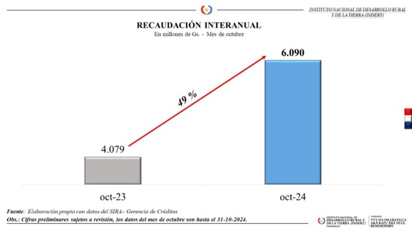 Recaudación del INDERT por lotes aumentó 49% en octubre