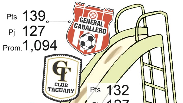 Tobogán del descenso: Tres equipos, dos lugares para la temporada 2025