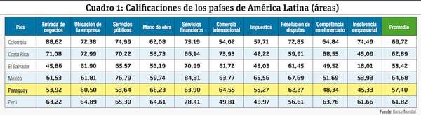 Avances y desafíos de Paraguay como economía para hacer negocios - Economía - ABC Color