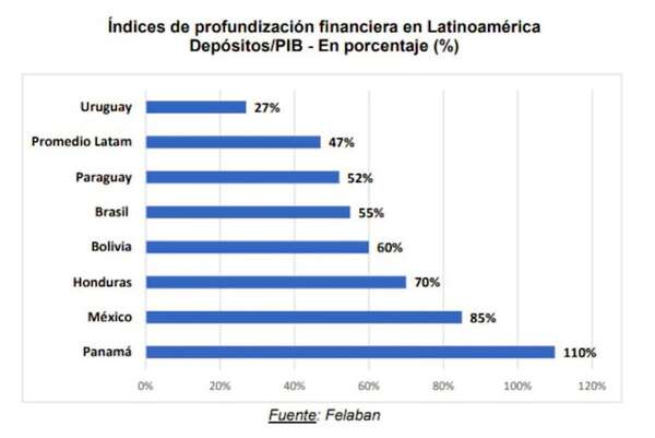 El dinero depositado en bancos del país implica 53% del PIB - Económico - ABC Color