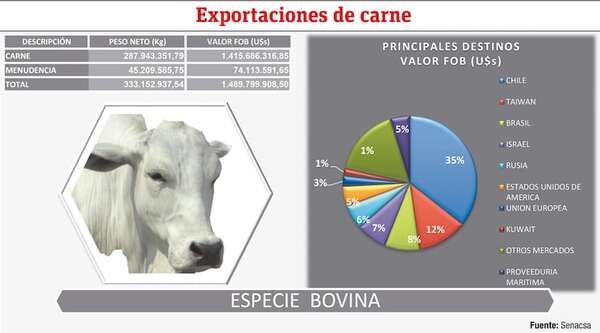 Ingresos por exportación de carne crecieron en un 30% hasta octubre - Económico - ABC Color