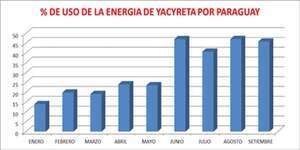 Cómo impacta en Argentina reducción del uso de la energía de Yacyretá - Económico - ABC Color