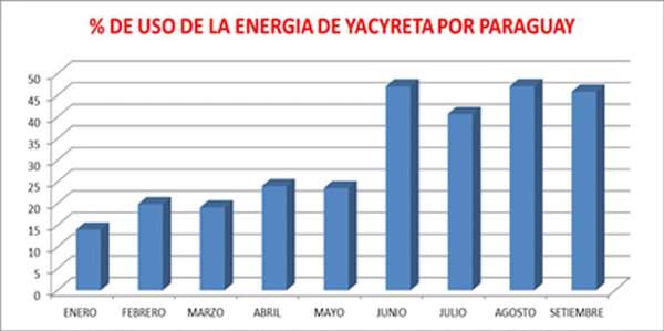Cómo impacta en Argentina reducción del uso de la energía de Yacyretá - Económico - ABC Color