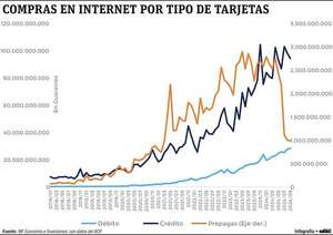 Las compras en internet con tarjetas se duplican en Paraguay - Economía - ABC Color