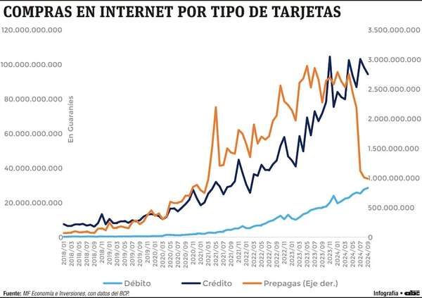 Las compras en internet con tarjetas se duplican en Paraguay - Economía - ABC Color