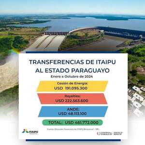 Pagos desde Itaipú al Paraguay suben, menos los correspondientes a cesión de energía - Economía - ABC Color