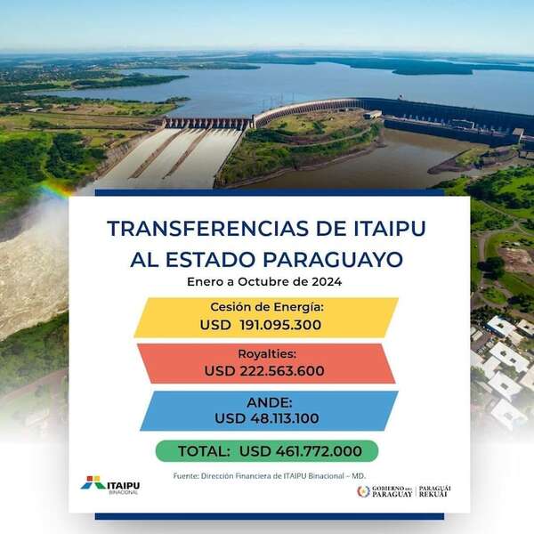 Pagos desde Itaipú al Paraguay suben, menos los correspondientes a cesión de energía - Economía - ABC Color