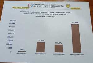 SENEPA reportó que ya roció casi 8.000 manzanas contra dengue en Alto Paraná - La Clave