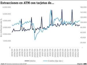 Extracciones en los cajeros crecen a un ritmo constante - Economía - ABC Color