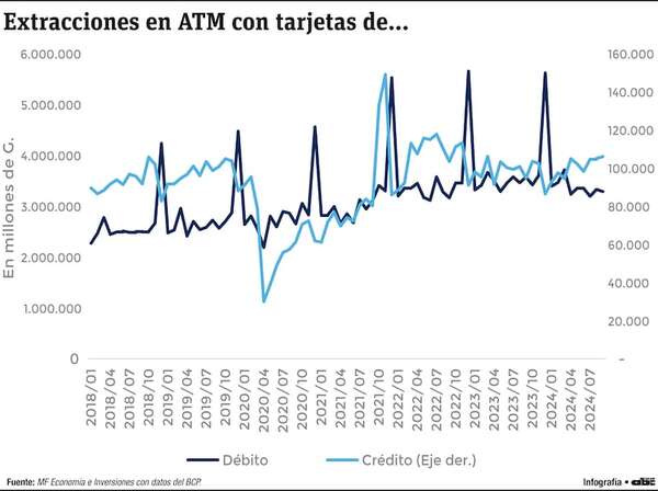 Extracciones en los cajeros crecen a un ritmo constante - Economía - ABC Color