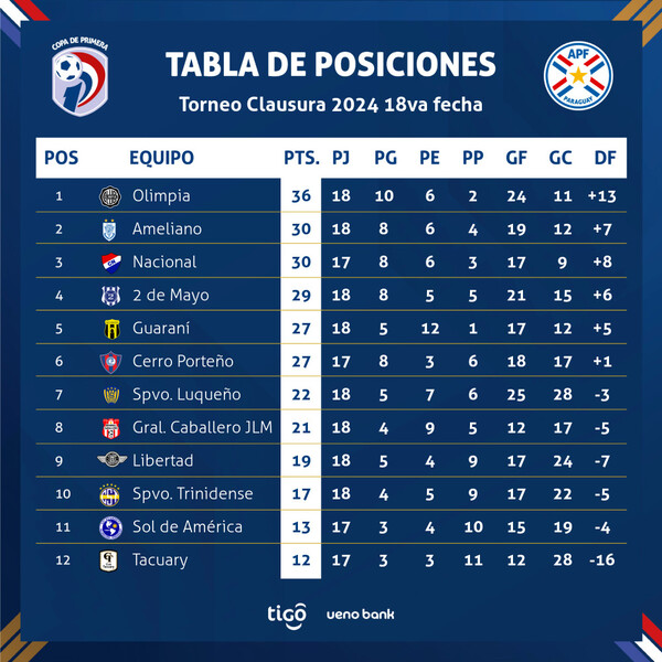 Nacional falla y Olimpia mantiene la diferencia en la tabla del Clausura - .::Agencia IP::.