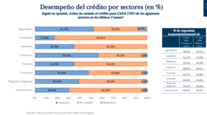 Hay una coyuntura económica óptima para otorgar créditos, según encuesta del BCP | Locales | 5Días