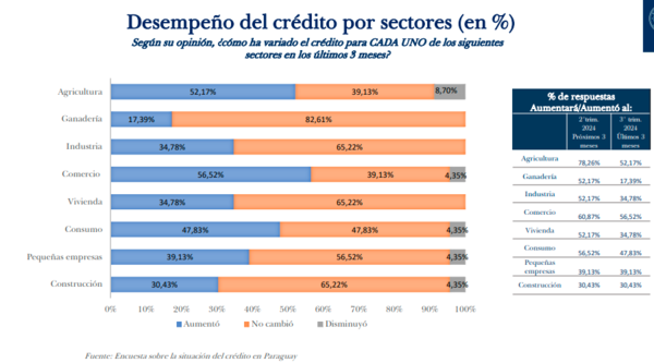 Hay una coyuntura económica óptima para otorgar créditos, según encuesta del BCP | Locales | 5Días