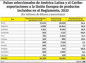 Paraguay está entre los países que serían más afectados por la resolución europea - Economía - ABC Color