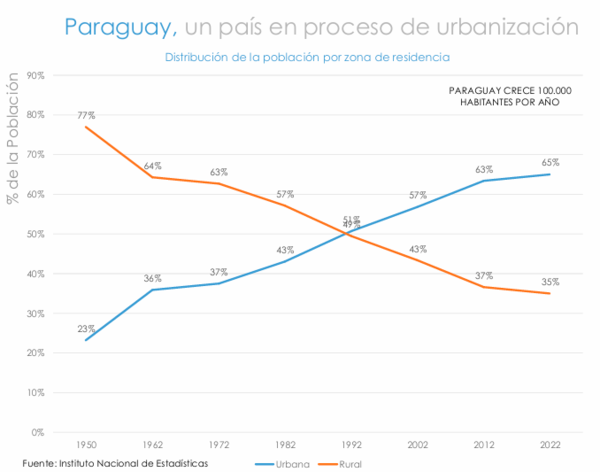 El 80% de la población paraguaya vivirá en zonas urbanas en los próximos 15 años, según economista | Locales | 5Días