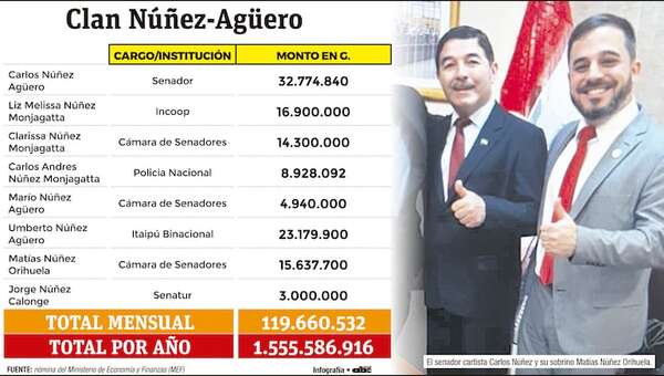 Comisario Núñez y allegados llevan del Estado más de G. 1.555 millones al año - Política - ABC Color