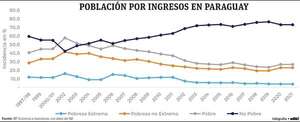 Crece clase media y aumenta la población vulnerable de caer en pobreza en Paraguay - Economía - ABC Color