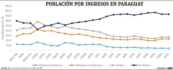 Crece clase media y aumenta la población vulnerable de caer en pobreza en Paraguay - Economía - ABC Color