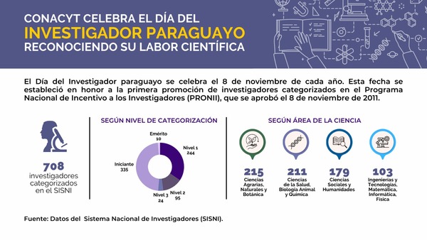 En el Día del Investigador Paraguayo, Conacyt celebra a quienes hacen posible “el desarrollo de la ciencia en Paraguay” • PARAGUAY TV