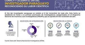 La Nación / Reconociendo la labor científica, Conacyt celebra el Día del Investigador Paraguayo