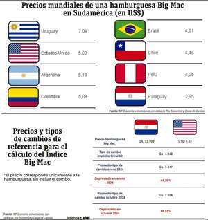 Paraguay y el Índice Big Mac: ¿Qué nos dice sobre el valor real del guaraní? - Economía - ABC Color