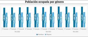 Concentración del empleo en el país: jóvenes adultos y más hombres - Economía - ABC Color