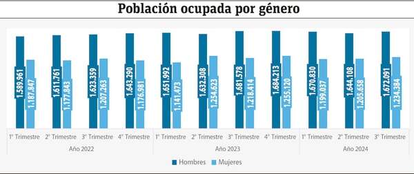 Concentración del empleo en el país: jóvenes adultos y más hombres - Economía - ABC Color