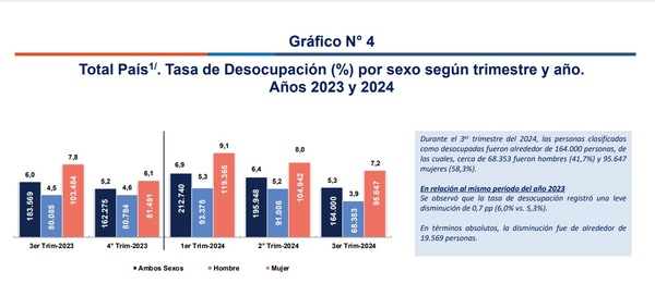 Cerca de 57.000 personas encontraron trabajo en el tercer trimestre del 2024 | Economía y Finanzas | 5Días