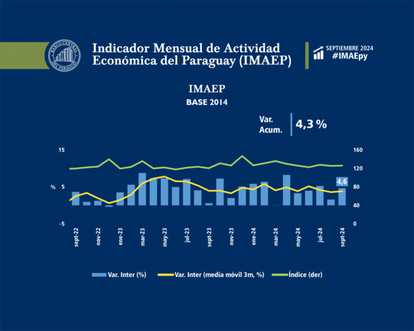 Crecimiento económico acumulado alcanza el 4,3% a septiembre | Economía y Finanzas | 5Días