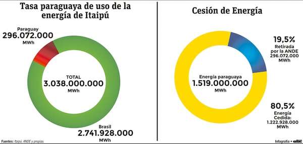 Itaipú: Paraguay recibió este año US$ 19/MWh cedido ¿Aumentó la compensación? - Economía - ABC Color