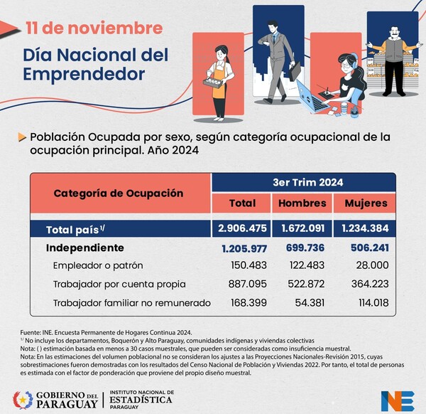 Emprendedores: las estadísticas indican que la mitad de la población está ocupada