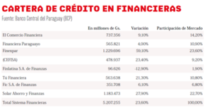 Créditos de financieras crecieron un 23,6% al primer semestre | Casas de créditos | 5Días