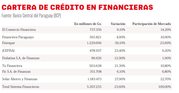Créditos de financieras crecieron un 23,6% al primer semestre | Casas de créditos | 5Días