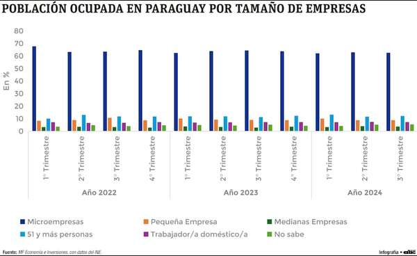 Las Mipymes emplean al 75% de la población ocupada en el Paraguay - Economía - ABC Color