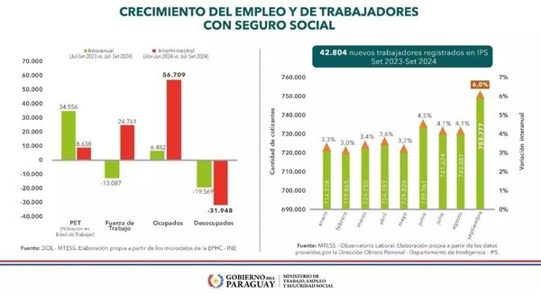 57.000 personas encontraron trabajo en el tercer trimestre del 2024, según el INE