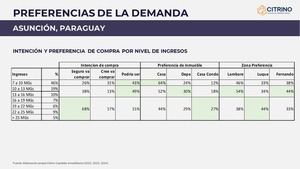Julio César Valenzuela:“Según el estudio el paraguayo todavía tiene nostalgia de vivir en espacios amplios” | Real Estate | 5Días