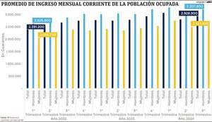 Brecha salarial: Hombres perciben G. 700.000 más que las mujeres - Economía - ABC Color