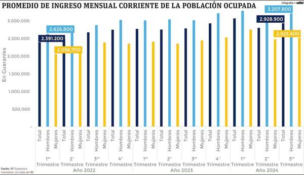Brecha salarial: Hombres perciben G. 700.000 más que las mujeres - Economía - ABC Color