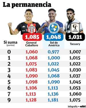 Tacuary, virtualmente descendido - Fútbol - ABC Color