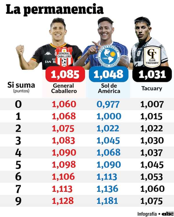 Tacuary, virtualmente descendido - Fútbol - ABC Color